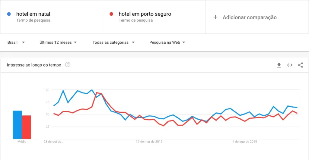 Turbine suas Reservas Diretas com o Google