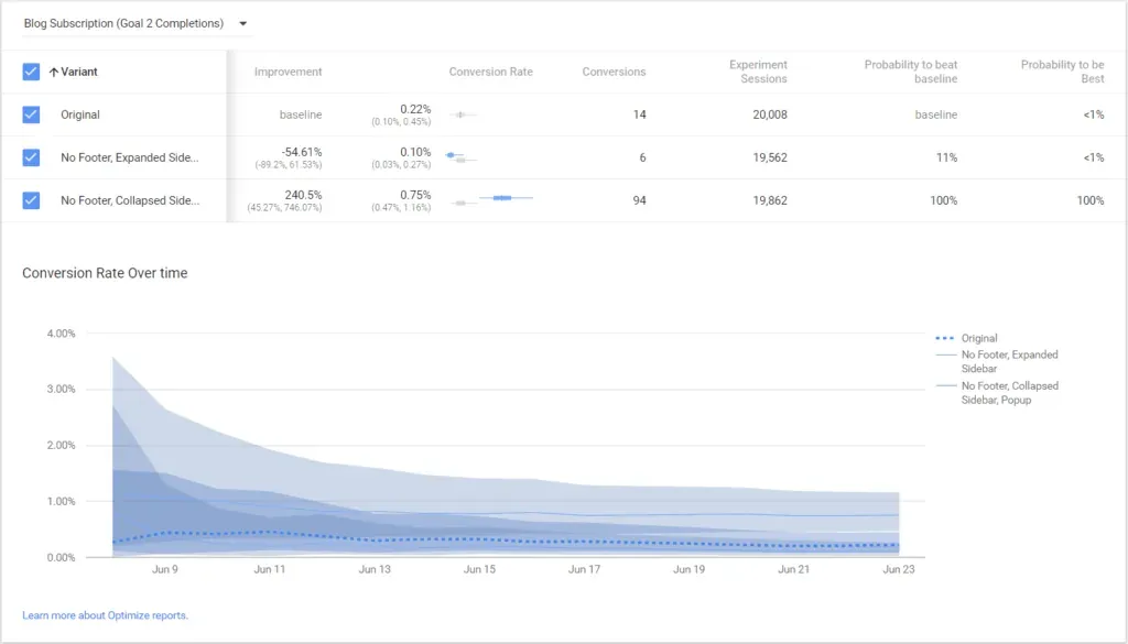 Turbine suas Reservas Diretas com o Google